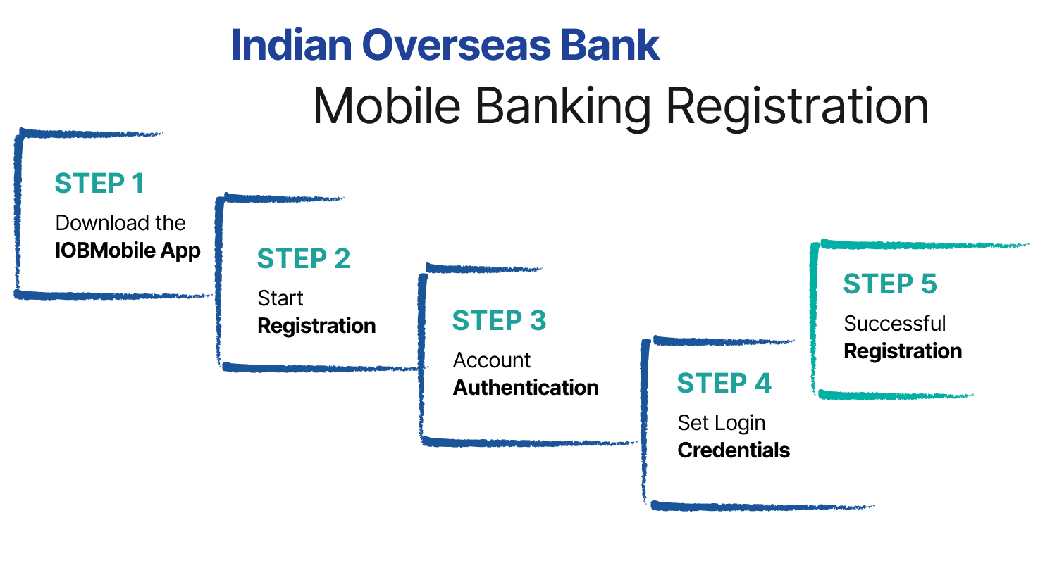 Indian Overseas Bank Mobile Banking Registration